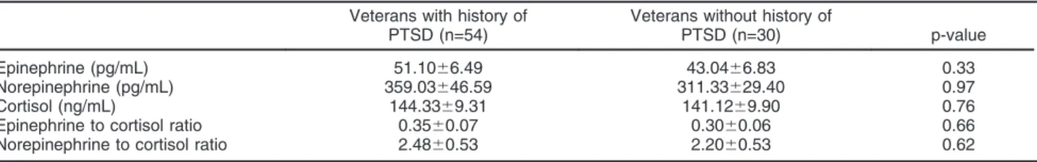 Table 5 Cortisol, epinephrine, and norepinephrine levels and epinephrine/cortisol and norepinephrine/cortisol ratios in offspring of veterans with and without a history of PTSD