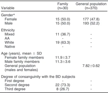 Table 2 Sociodemographic features of child/adolescent subjects Variable Family (n=30) General population(n=370) Gender* Female 15 (50.0) 177 (47.8) Male 15 (50.0) 193 (52.2) Ethnicity Mixed 11 (36.7)  -AA -  -White 19 (63.3)  -Native - 