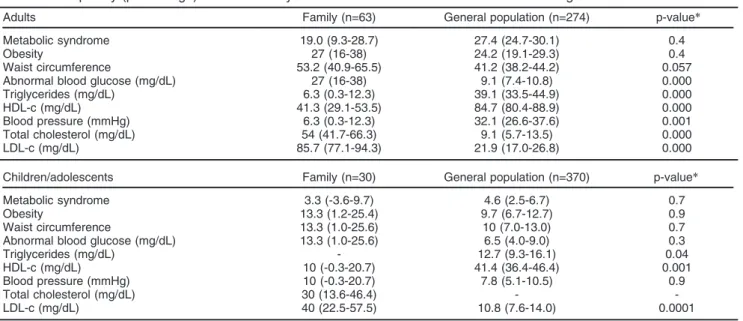 Table 3 Frequency (percentage) of metabolic syndrome and abnormal values of its constituting variables