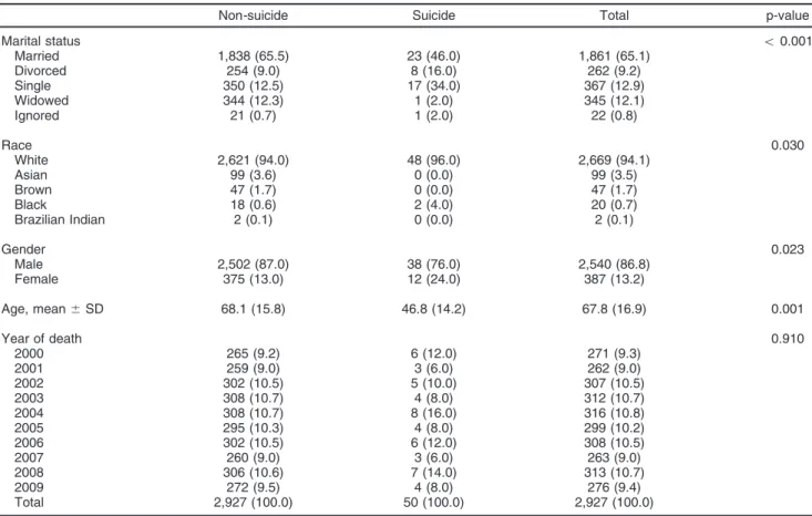 Table 1 Sociodemographic characteristics of the 2,927 physicians deceased between 2000 and 2009, state of Sa˜o Paulo, Brazil, according to cause of death (suicide vs