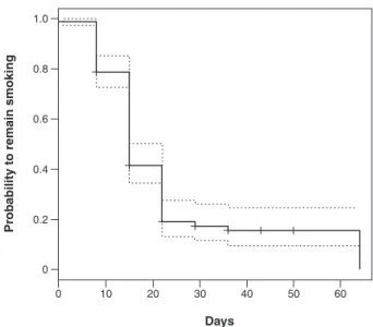 Figure 2 Kaplan-Meier curve showing probability of con- con-tinued smoking throughout the first 64 days of treatment.