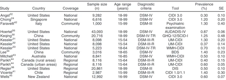 Table 2 Summary of studies of bipolar disorder type 1 included in the meta-analysis (12-month prevalence)