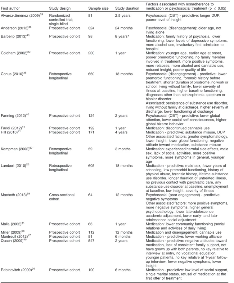 Table 1 Detailed description of studies identifying factors associated with nonadherence to medication or psychosocial treatment in first-episode psychosis