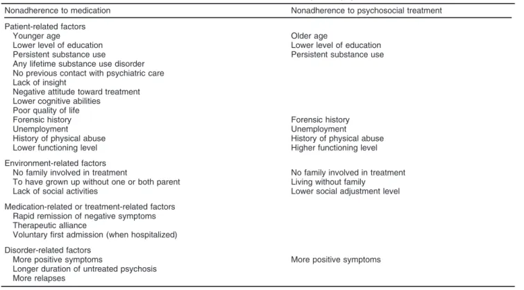 Table 2 Main factors associated with nonadherence to treatment in first episode psychosis