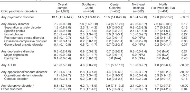 Table 1 Prevalence of psychiatric disorders in schoolchildren from four Brazilian regions (n=1,676)