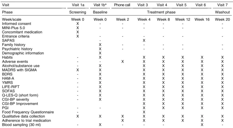 Table 1 Visit schedule