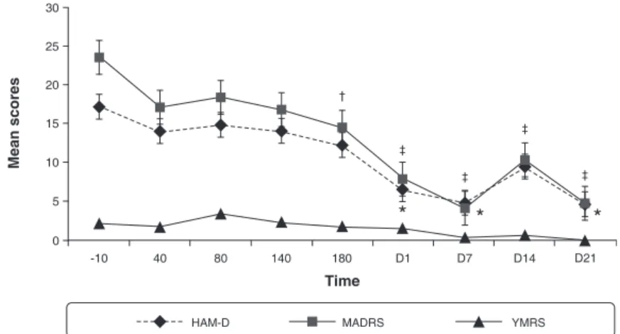 Figure 2 Temporal distribution of individual scores on the Hamilton Rating Scale for Depression (HAM-D) (n=6).