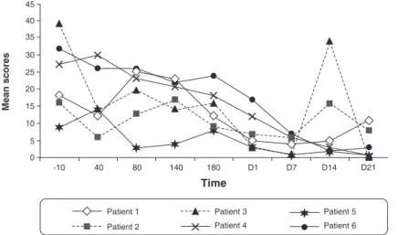 Figure 4 Temporal distribution of scores (means from six volunteers) on the Brief Psychiatric Rating Scale (BPRS) subscales (WR = Withdrawal-Retardation; TD = Thinking Disorder; AD = Anxious-Depression; and A = Activation)