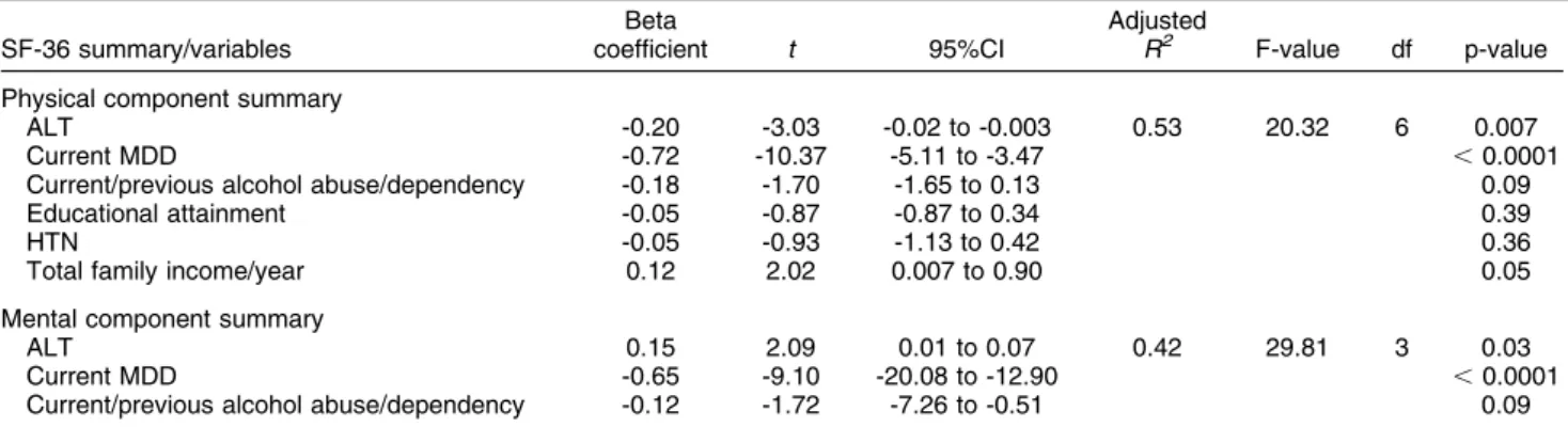 Figure 1 Correlation between the degree of depression, as evaluated by the Hamilton Depression Rating Scale (HDRS) (A) and the Hospital Anxiety and Depression Scale (HADS [HAD-A and HAD-D]) (B), and scores in the Vitality domain of the Medical Outcomes Stu