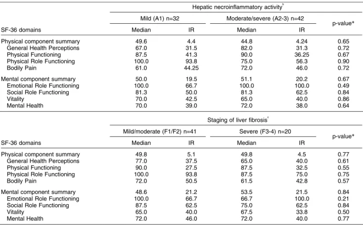 Table 5 SF-36 quality of life domain scores according to degree of necroinflammatory activity and stage of liver fibrosis a (n=81)