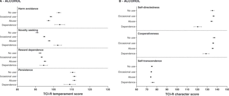 Figure 2 Temperament and character mean scores (dots) and Bonferroni-corrected 95% confidence intervals (bars) in relation to patterns of cannabis involvement