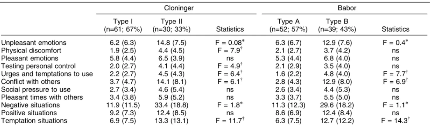 Table 1 Sociodemographic and clinical variables by alcoholism subtype