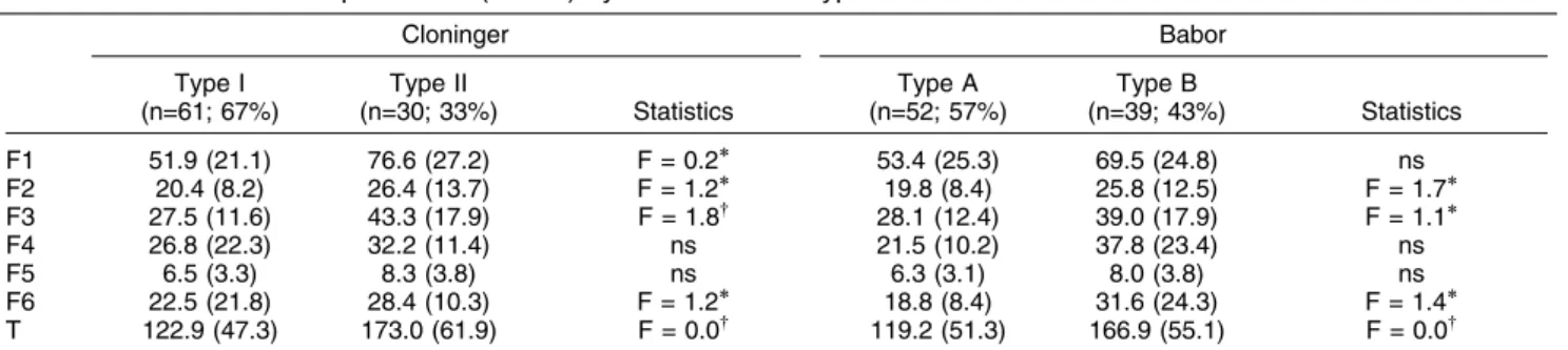 Table 4 Outcome differences by alcoholism subtype (%)