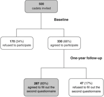 Figure 1 Flowchart of participant selection.