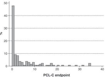 Table 1 shows the results of multivariate analysis. The logistic component (extra-zeroes part) depicts the OR of subjects having at least one symptom compared with those presenting no PTSD symptom