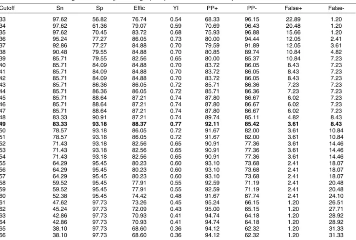 Figure 2 Comparison of the receiver operator characteristic (ROC) curves for the optimal cutoff points of the Portuguese version (49) and the original version (50) of the PTSD Checklist-Military Version.