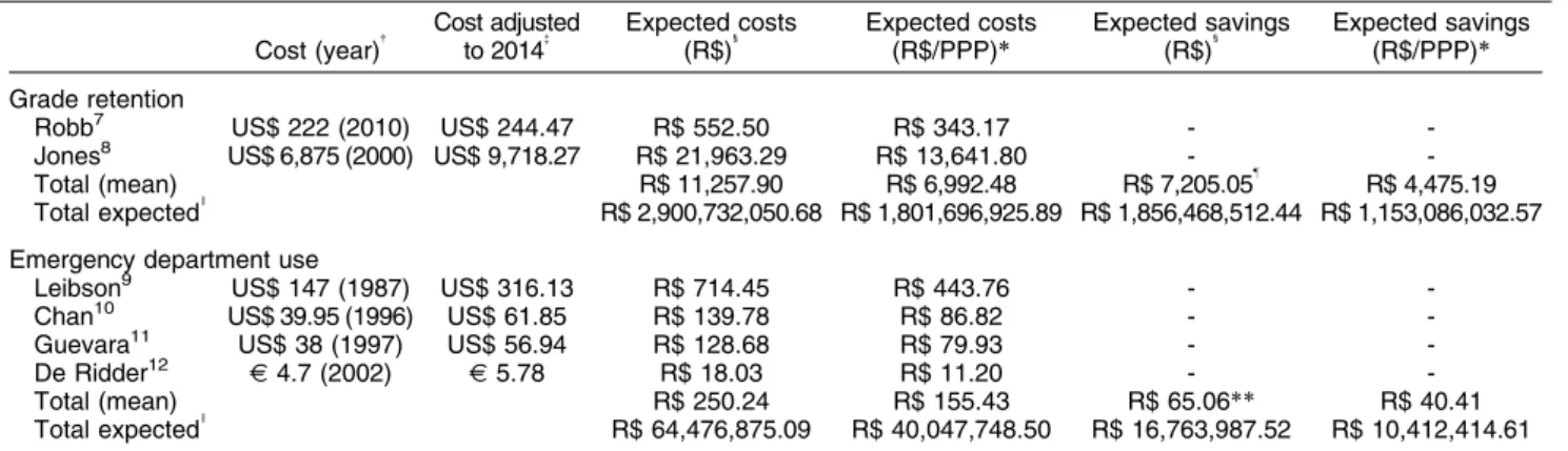 Table 1 Estimate of direct costs per person for untreated ADHD and expected economic results if treated with MPH-IR, considering data from the United States, converted to the Brazilian reality on the basis of purchasing power parity *