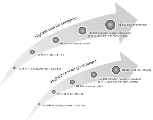 Figure 1 Best ADHD treatment scenario: cost for all young ADHD patients treated with three MPH-IR pills/day, 365 days/year.