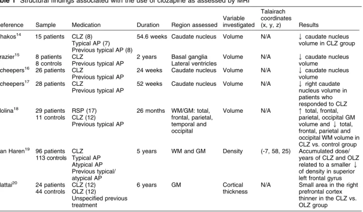 Table 1 Structural findings associated with the use of clozapine as assessed by MRI