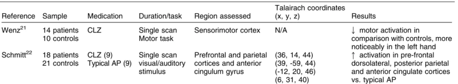 Table 2 Functional findings associated with the use of clozapine as assessed by fMRI Reference Sample Medication Duration/task Region assessed