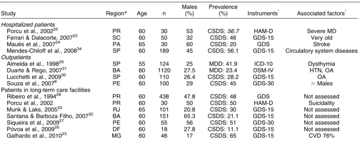 Table 1 Studies on the prevalence of depression and CSDS among the Brazilian elderly