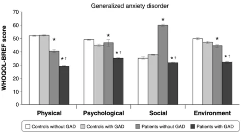 Figure 1 Relationship between generalized anxiety disorder (GAD) and quality of life scores in patients with insulin-dependent type 2 diabetes