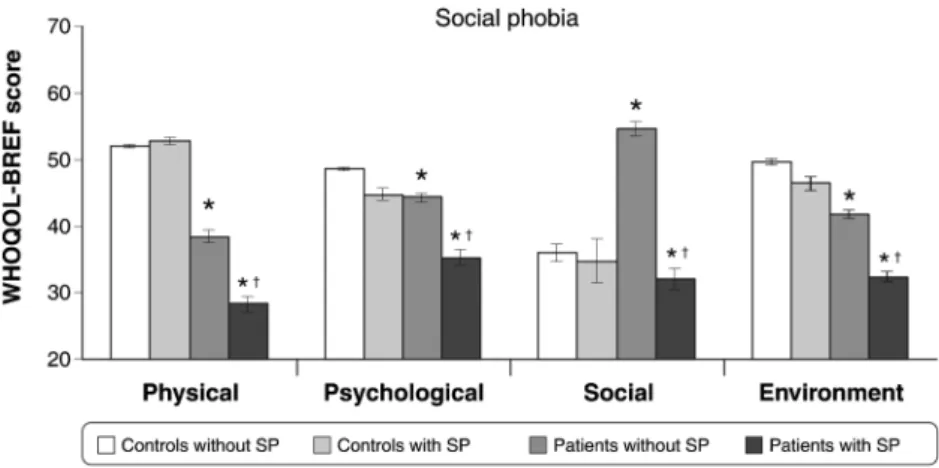 Figure 3 Relationship between social phobia (SP) and quality of life scores in patients with insulin-dependent type 2 diabetes.