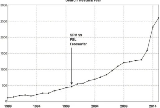 Figure 1 Graphic representation of results per year in the PubMed database using the keywords psychiatry and neuroimaging.