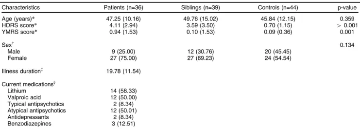 Table 1 Demographic and clinical characteristics of patients with BD, unaffected siblings, and healthy controls