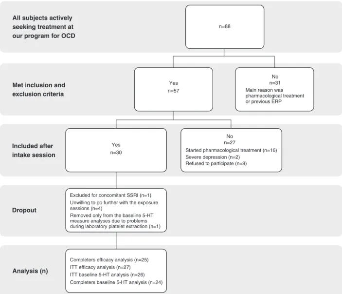 Figure 1 Flow chart of patient enrollment. 5-HT = serotonin; ERP = exposure and response prevention; ITT = intention- intention-to-treat; OCD = obsessive-compulsive disorder; SSRI = selective serotonin reuptake inhibitor.