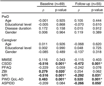 Table 4 Spearman’s correlation between caregiver ratings of people with dementia QoL and study variables