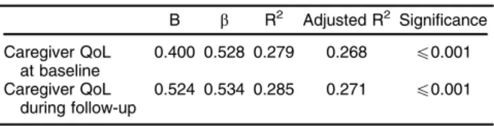 Table 6 Regression model of factors predicting caregiver ratings of people with dementia QoL