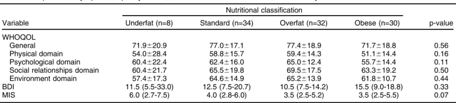 Table 3 Quality of life domains and depressive symptoms over the follow-up period BDI score WHOQOL/time DS No DS p-value General t0 (n=32) (n=72) Baseline o 0.01 65.7 6 15.0 79.4 6 18.3 Group 0.22 t1 (n=10) (n=38) Time 0.26 75.1 6 19.8 76.7 6 16.6 Time  gr