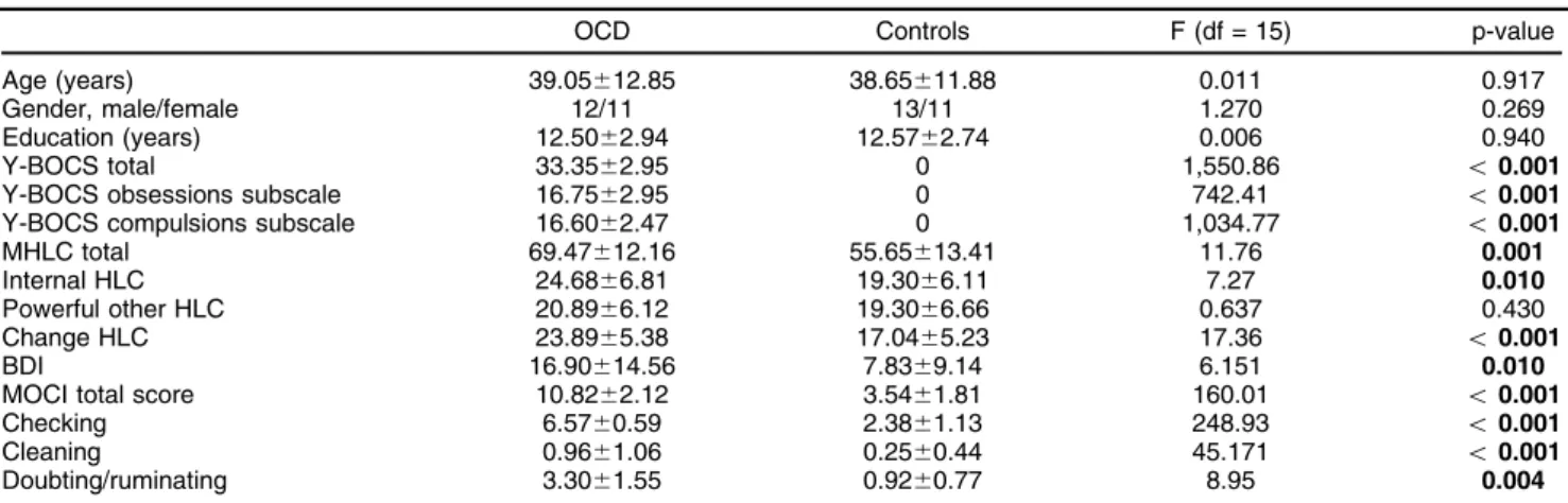 Table 1 Sociodemographic and clinical profile of patients with OCD and controls