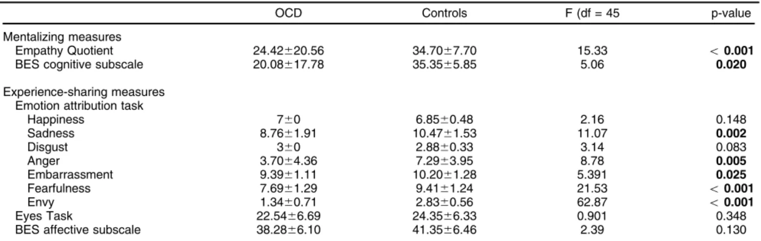 Table 3 Correlation analysis (Pearson coefficient) between clinical measures (Y-BOCS, BDI and MOCI-R) and mentalizing and sharing measures in the OCD group