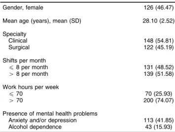 Table 2 presents the results of all univariate logistic regression analyses for the association of mental health outcomes assessed by the PHQ-4 and the AUDIT-3 and sociodemographic, work-related, and personal variables.