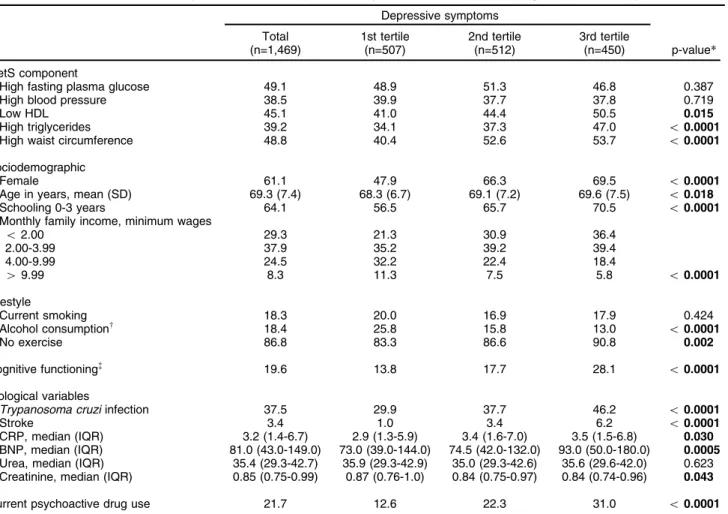Table 3 shows the unadjusted and fully adjusted ORs obtained for the association between individual and clustered MetS components (as continuous and orderedTable 1Characteristics of the study sample and unadjusted analysis of covariates according to depres