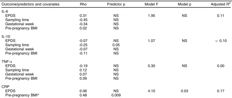 Table 4 Pregnancy inflammatory marker regression analysis