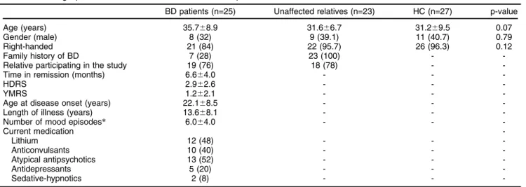 Table 1 Demographic and clinical characteristics of BD patients, unaffected relatives, and HC