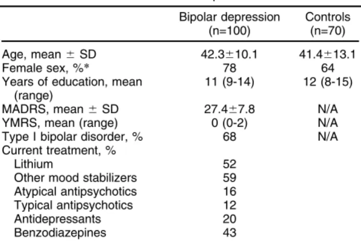 Table 1 Characteristics of the sample Bipolar depression (n=100) Controls(n=70) Age, mean 6 SD 42.3 6 10.1 41.4 6 13.1 Female sex, % * 78 64