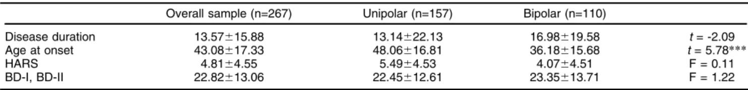 Table 2 summarizes the clinical characteristics of the overall sample and in comparison between the unipolar and bipolar groups