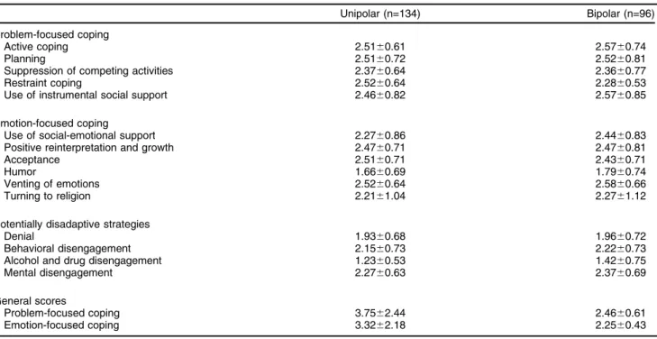 Table 5 SF-12 scores among unipolar and bipolar patients SF-12 subdomain Unipolar (n=134) Bipolar (n=96)