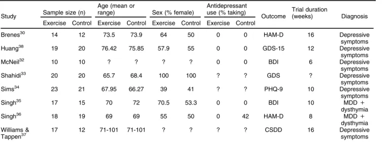 Table 1 Summary of included studies