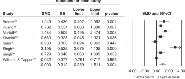Figure 2 Meta-analysis of all included studies. 95%CI = 95% confidence interval; SE = standard error; SMD = standardized mean difference.