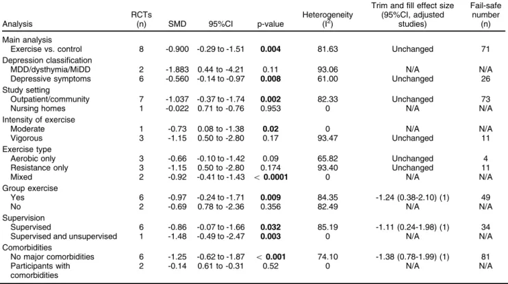 Table 3 Meta-regression of moderators/correlates of effects of exercise on depression