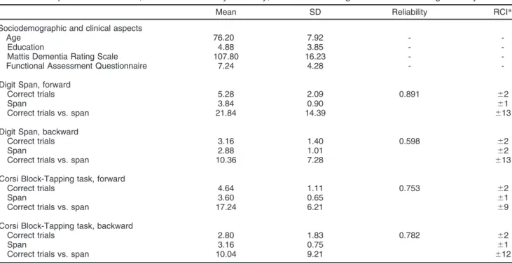 Table 1 Participant characteristics, internal-consistency reliability, and reliable change indexes for working memory tests
