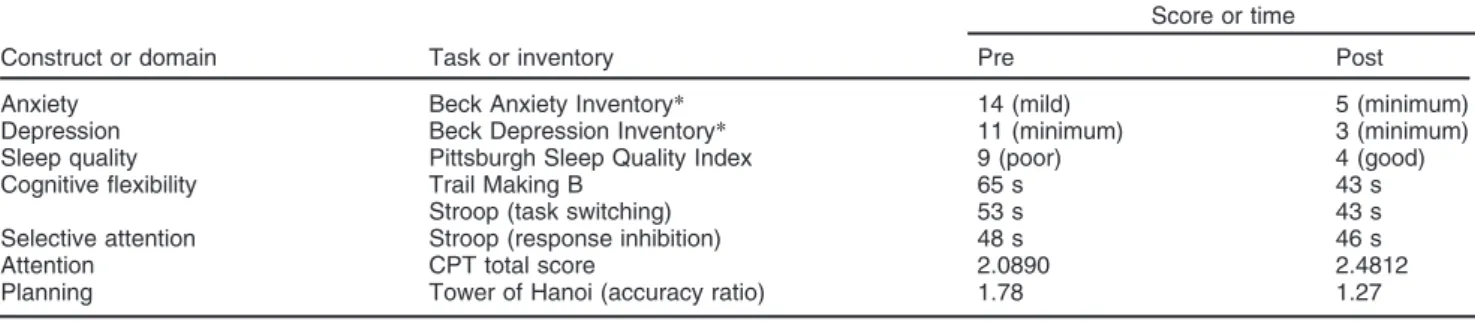 Table 1 Pre- and post-treatment evaluations