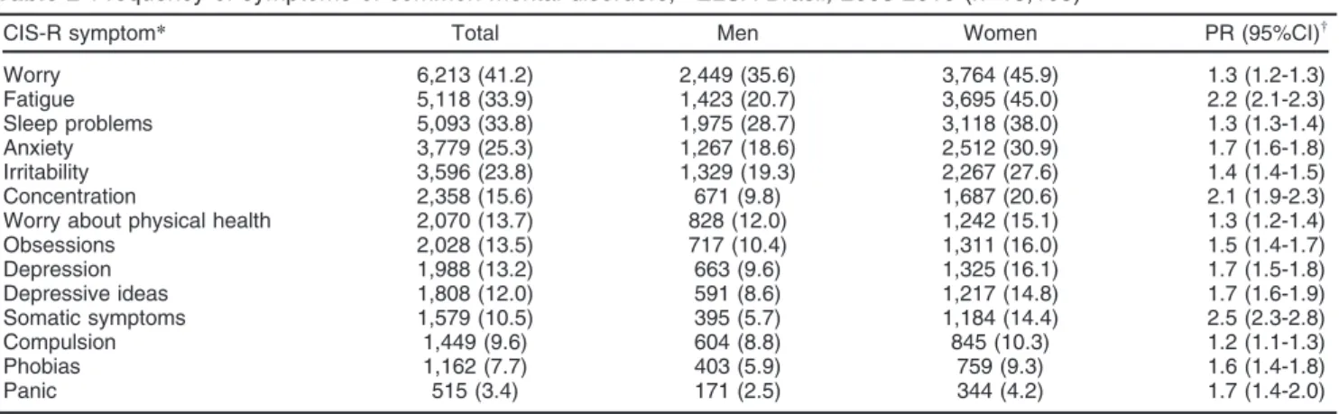 Table 2 Frequency of symptoms of common mental disorders,* ELSA-Brasil, 2008-2010 (n=15,105)