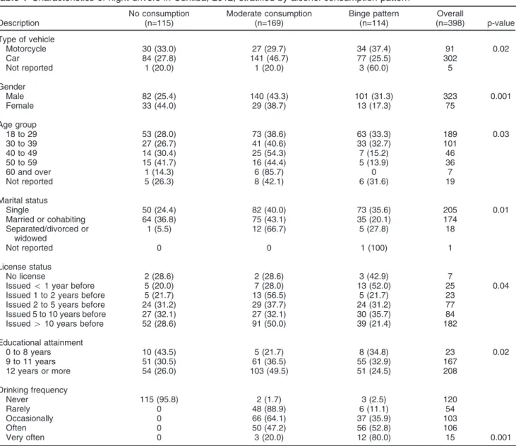 Table 2 lists some high-risk behaviors associated with alcohol consumption pattern. Overall, 50% of drivers reported having driven under the influence of alcohol in the past 12 months