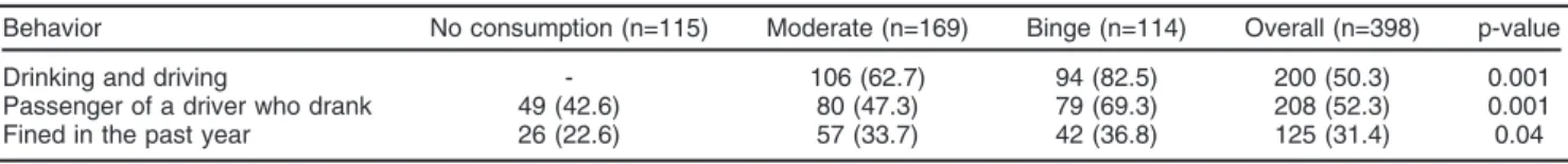 Table 3 Characteristics of drivers who reported having driven under the influence of alcohol in the preceding year, Curitiba, 2012 (n=200)